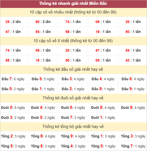 Bảng thống kê giải Nhất