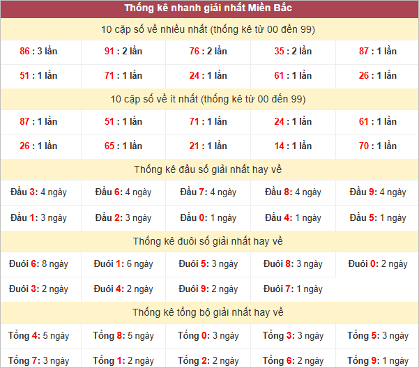 Bảng thống kê giải Nhất