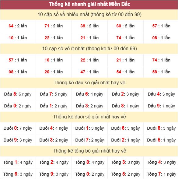Bảng thống kê giải Nhất