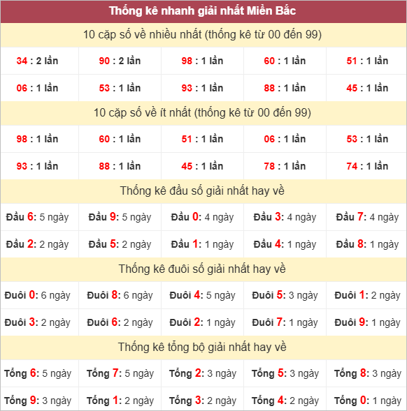 Bảng thống kê giải Nhất