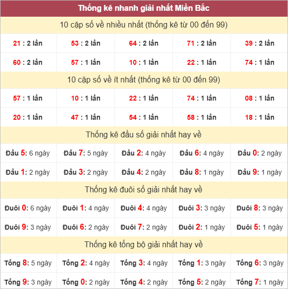 Bảng thống kê giải nhất