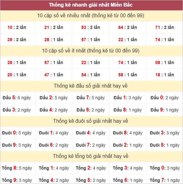 Bảng thống kê giải Nhất