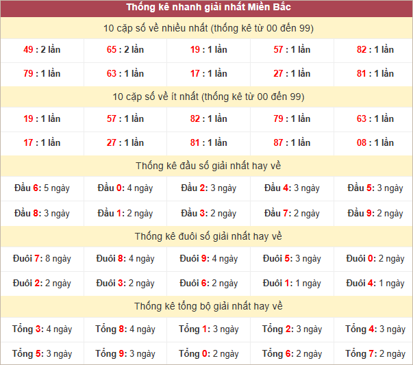 Bảng thống kê giải Nhất miền Bắc