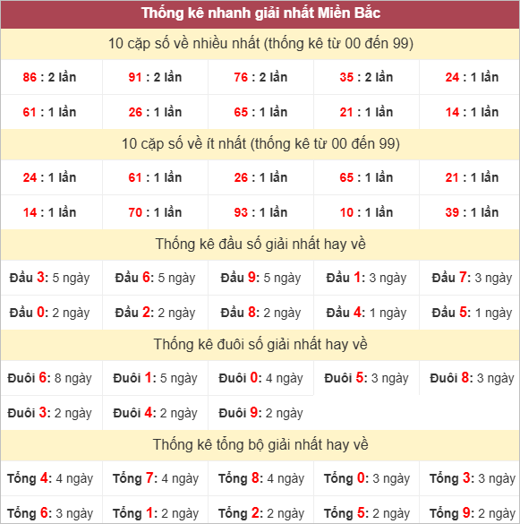 Bảng thống kê giải Nhất