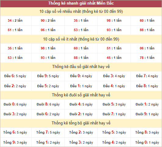 Bảng thống kê giải Nhất