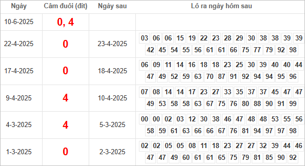 Bảng kết quả câm đuôi 0, 4 hôm sau ra lô gì?