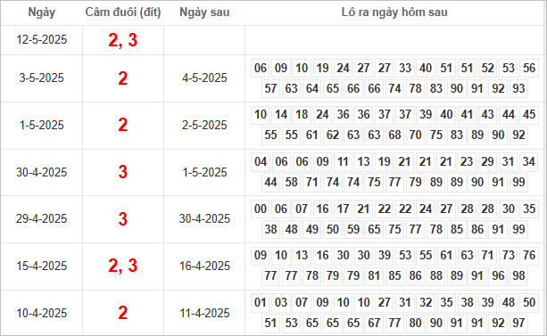 Bảng kết quả câm  đuôi 2, 3 hôm sau ra lô gì?