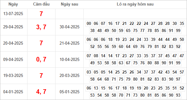 Bảng kết quả câm đầu 7 hôm sau ra con gì?