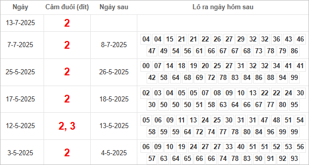 Bảng kết quả câm đuôi 2 hôm sau ra con gì?