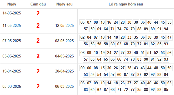 Bảng kết quả câm đầu 2 hôm sau ra lô gì?