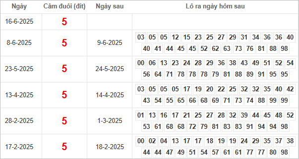 Bảng kết quả câm đuôi 5 hôm sau ra lô gì?