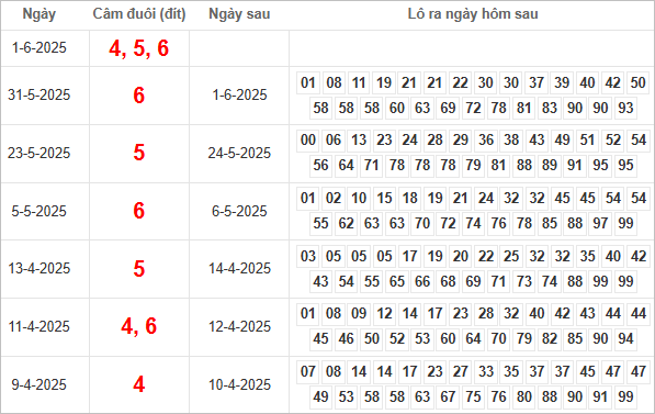 Bảng kết quả câm đuôi 4, 5, 6 hôm sau ra con gì?