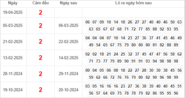 Bảng kết quả câm đầu 2 hôm sau ra lô gì?