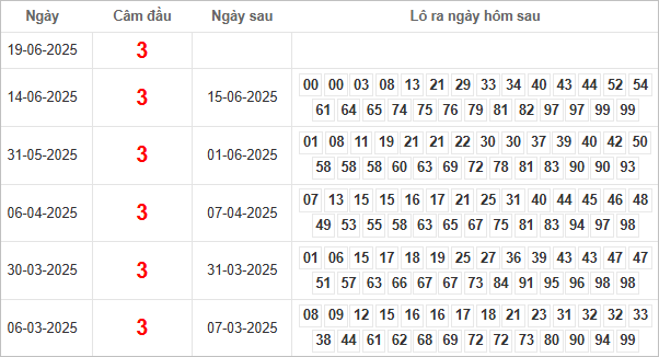 Bảng kết quả câm đầu 3 hôm sau ra lô gì?