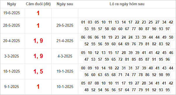Bảng kết quả câm đuôi 1 hôm sau ra lô gì?