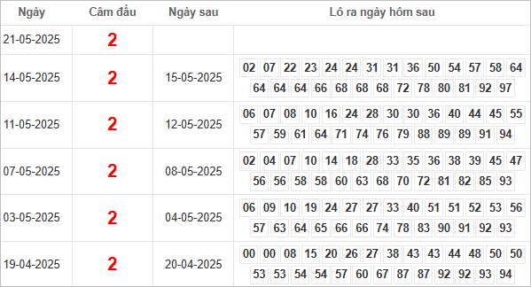 Bảng kết quả câm đầu 2 hôm sau ra lô gì?