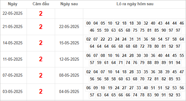 Bảng kết quả câm đầu 2 hôm sau ra lô gì?