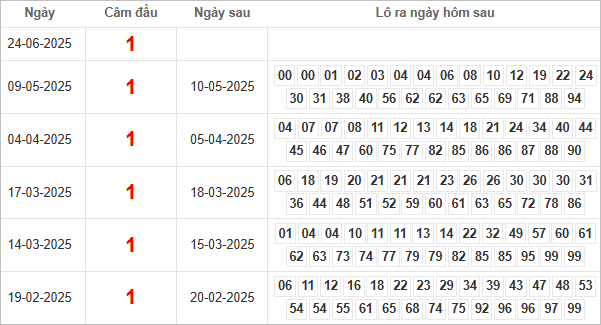 Bảng kết quả câm đầu 1 hôm sau ra lô gì?