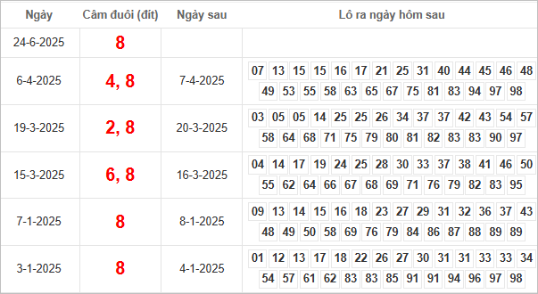 Bảng kết quả câm đuôi 8 hôm sau ra lô gì?