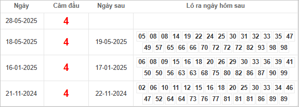 Bảng kết quả câm đầu 4 hôm sau ra lô gì?