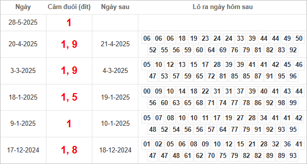 Bảng kết quả câm đuôi 1 hôm sau ra lô gì?