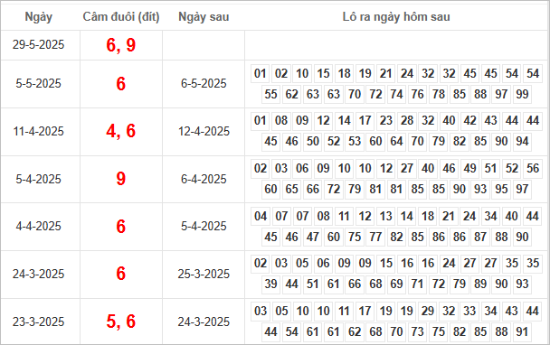 Bảng kết quả câm đuôi 6, 9 hôm sau ra lô gì?