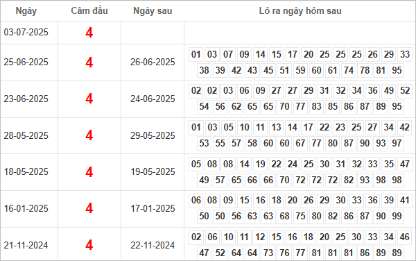 Bảng kết quả câm đầu 4 hôm sau ra lô gì?