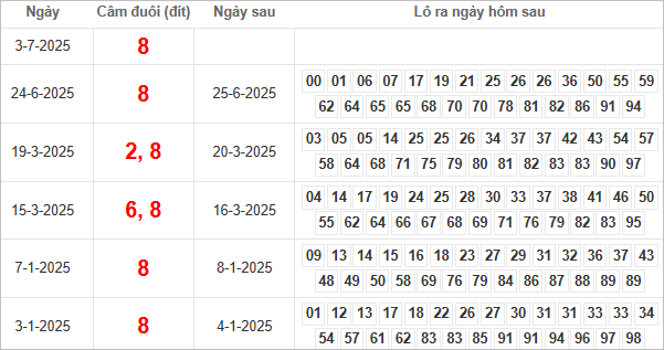 Bảng kết quả câm đuôi 8 hôm sau ra lô gì?