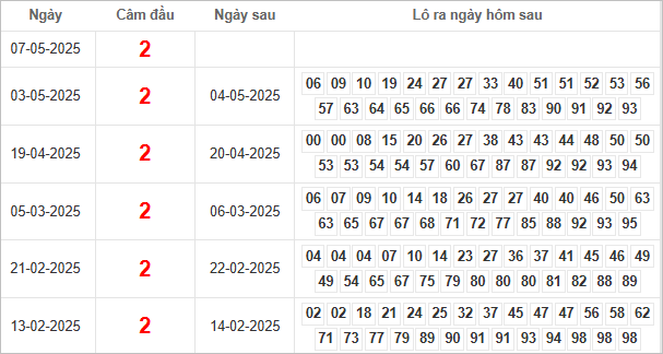 Bảng kết quả câm đầu 2 hôm sau ra lô gì?