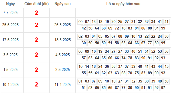 Bảng kết quả câm đuôi 2 hôm sau ra lô gì?