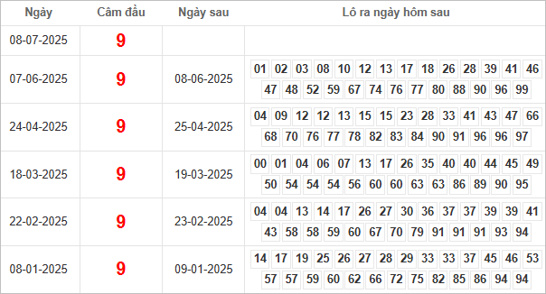 Bảng kết quả câm đầu 9 hôm sau ra lô gì?