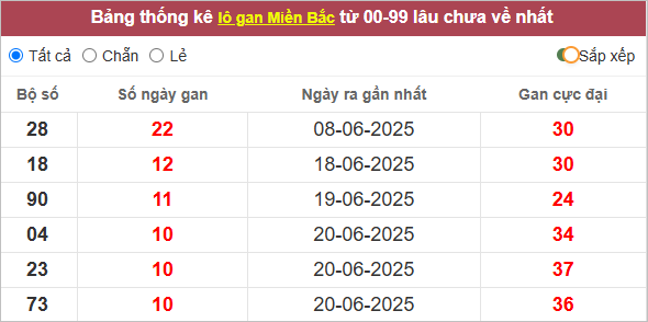 Những cặp lô gan lì nhất
