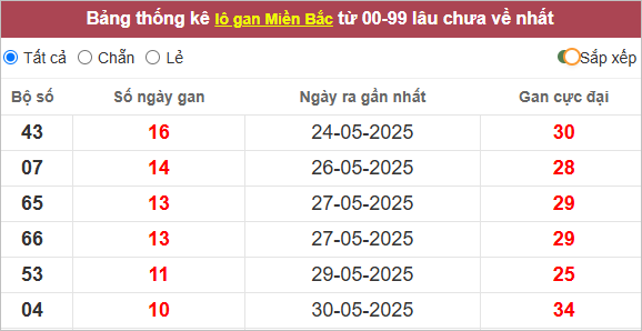 Bảng lô gan miền Bắc lâu ra