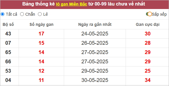 Những cặp lô gan lì lâu ra nhất