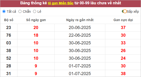 Bảng lô gan miền Bắc lâu ra nhất