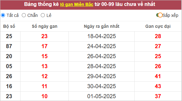 Bảng thống kê lô gan miền Bắc lâu chưa ra