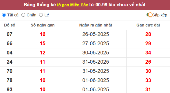 Những cặp lô gan lì nhất
