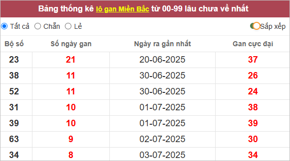 Bảng lô gan hôm nay