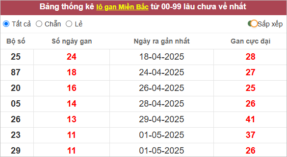 Bảng lô gan miền Bắc lâu ra
