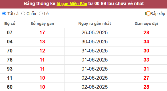 Bảng lô gan miền Bắc lâu ra nhất