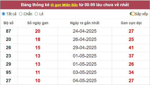 Những cặp lô gan lì nhất