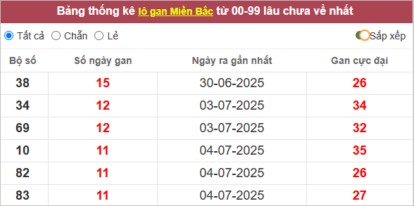 Những cặp lô gan lì lâu ra nhất