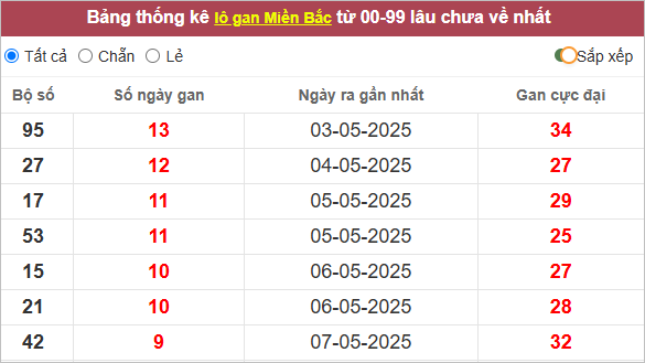 Bảng lô gan hôm nay