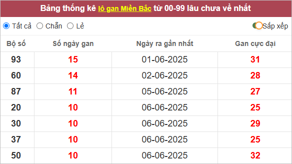 Những cặp lô gan lì nhất