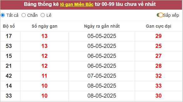 Những cặp lô gan lì nhất lâu chưa ra