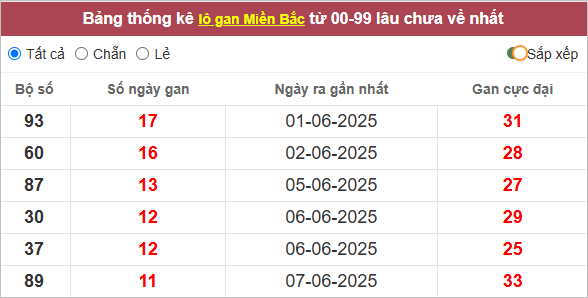 Những cặp lô gan lì nhất lâu chưa về