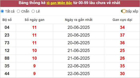 Những cặp lô gan lì lâu ra nhất