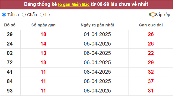 Những cặp lô gan lì lâu ra nhất