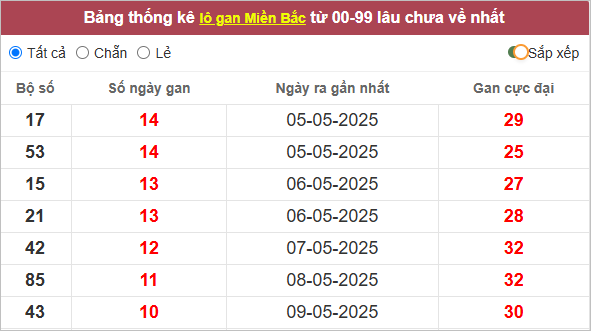 Những cặp lô gan lì nhất