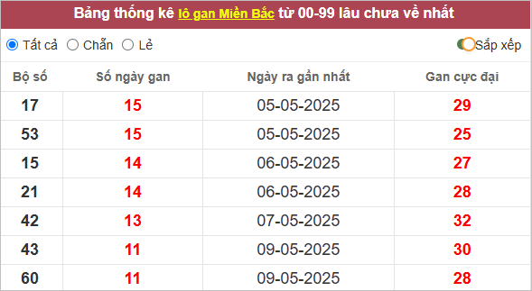 Những cặp lô gan lì lâu ra nhất